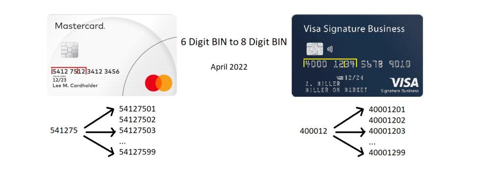 BIN: os primeiros dígitos do cartão identificam a bandeira e o emissor