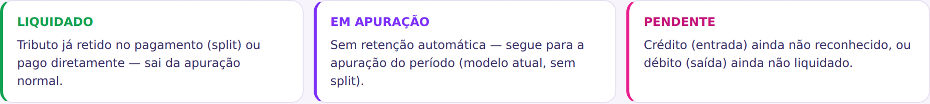 Apuração assistida: liquidado, em apuração e pendente