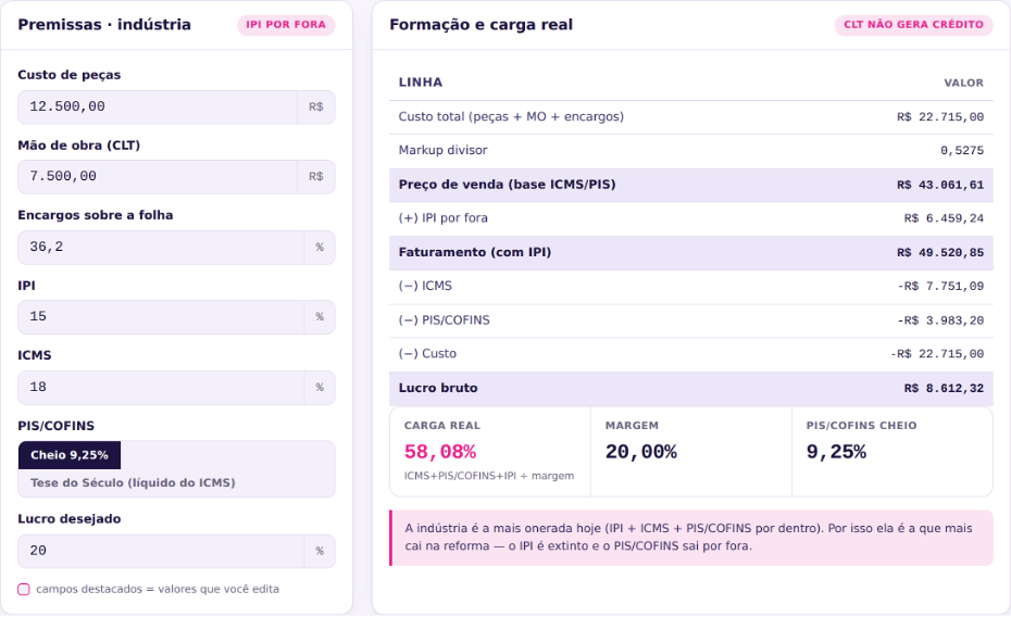 Formação de preço na indústria hoje — carga tributária real de 58%