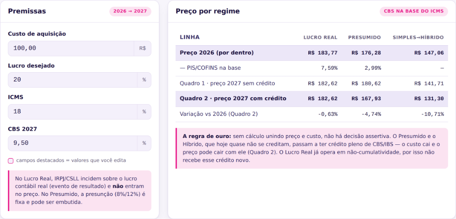 Projeção de variação de preços por regime tributário após a Reforma