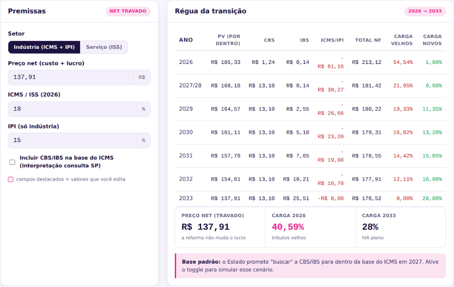 Cronograma da transição tributária 2026–2033